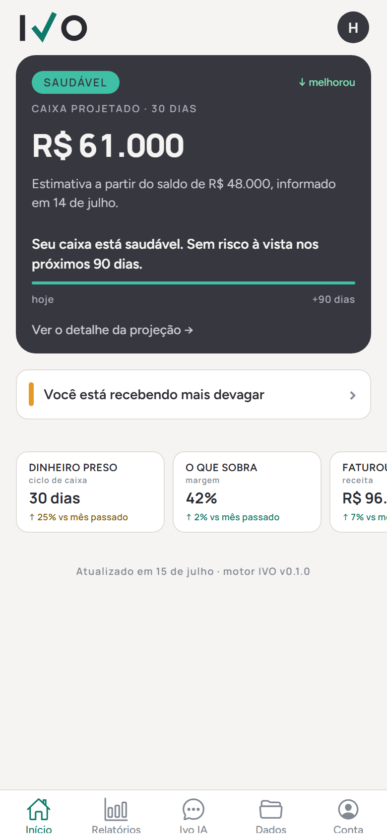Painel do Ivo mostrando o caixa projetado para 30 dias, de onde vem o saldo e até quando o dinheiro dura.